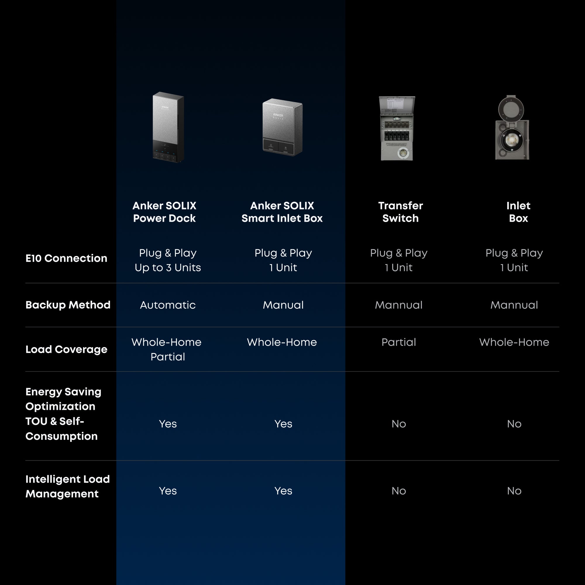 Anker B17E1147 E10 Whole Home Backup System | 24 kWh LiFePO4 Battery | 10-30kW Turbo Output | Smart Grid & Storm-Guard - Image 4