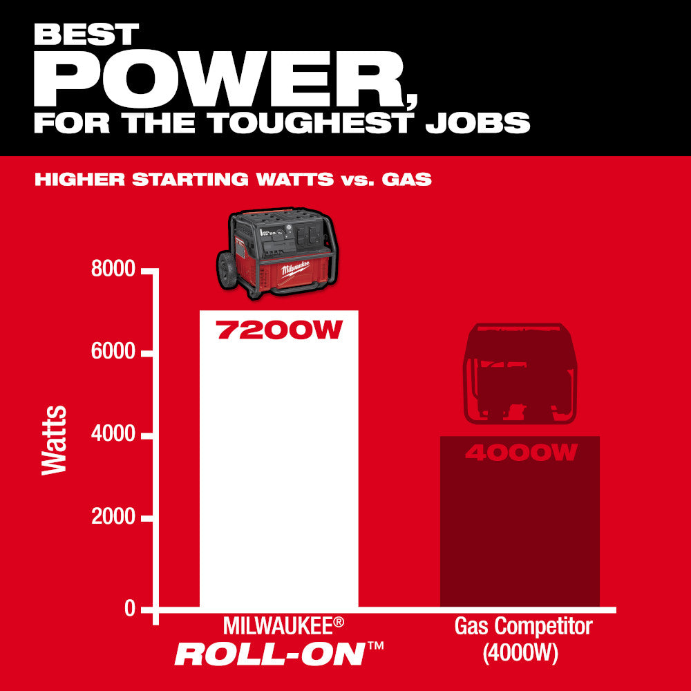 Milwaukee 3300R ROLL-ON PACKOUT 7200W/3600W 2.5kWh Battery Station Power Supply - Image 4